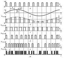 RIGOL DSG5000-PUL - импульсный модулятор